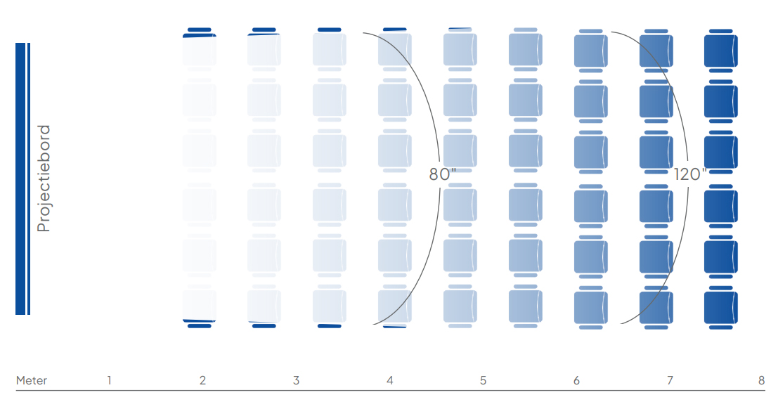 De kijkafstand van een digibord ten opzichte van een projector met een whiteboard